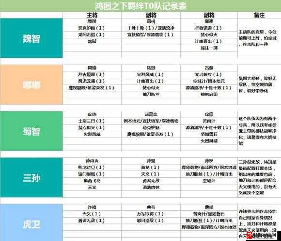 鸿图之下顶尖攻略，打造无敌吴国国家队，T0级别队伍配置推荐